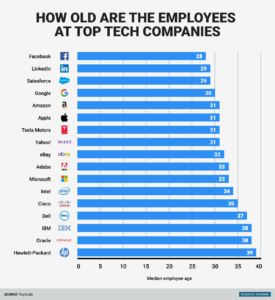 Median Age at Tech Companies according to PayScale